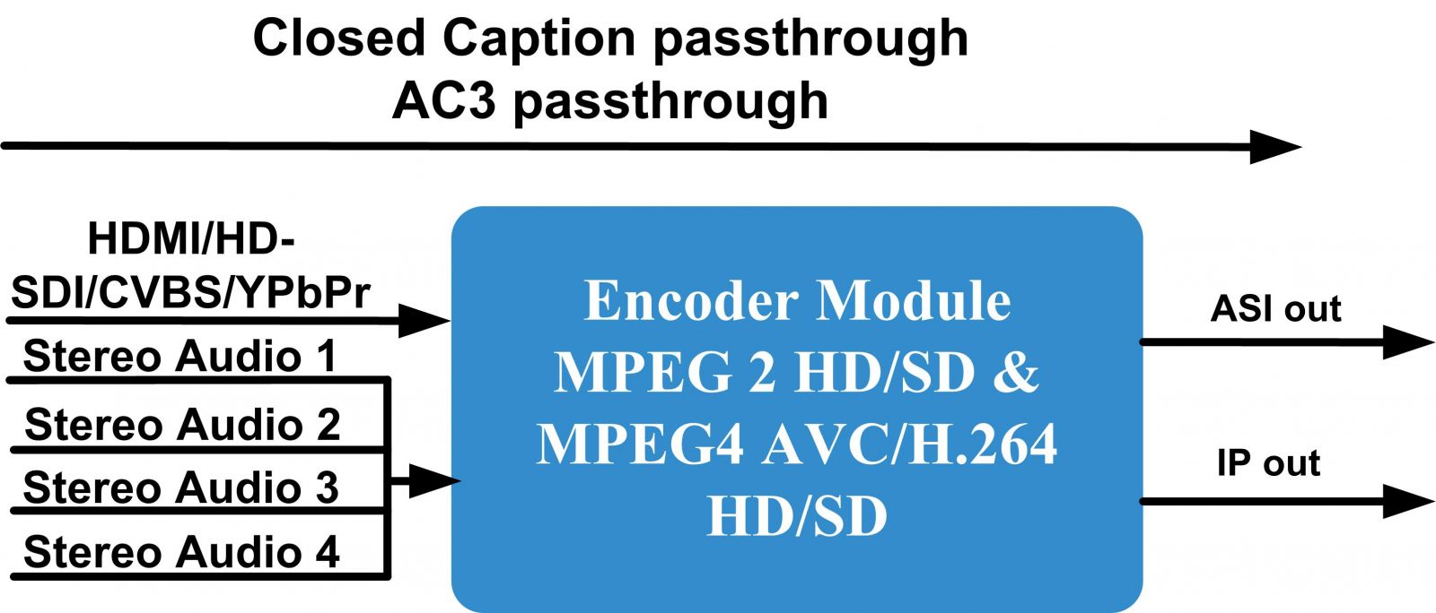 Nds3211b Mpeg 2 H 264 Hd Encoder Dexin Digital Technology Corp Ltd