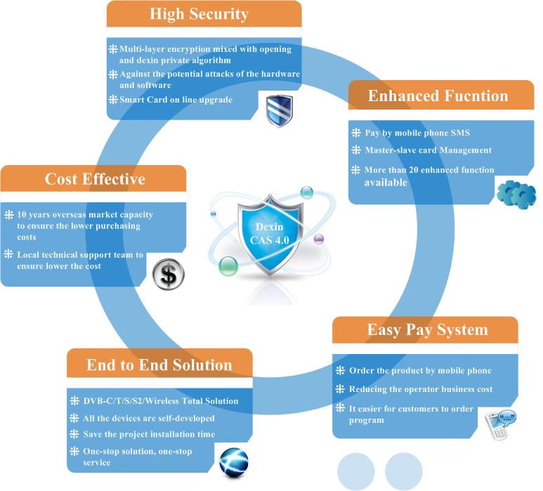 Dexin CAS(Conditional Access System) 4.0 with Easy Pay __DEXIN DIGITAL ...