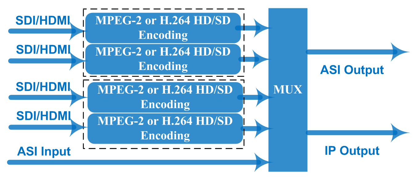 NDS3242B MPEG2/MPEG4 HD Codificador 4 en 1